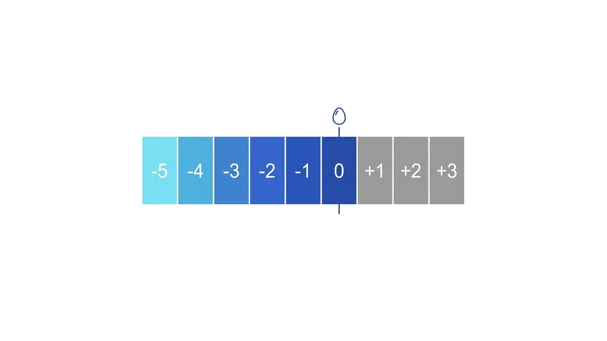 Timeline of the menstrual cycle showing the six-day fertile window ending on ovulation, and the drop to near zero afterwards.